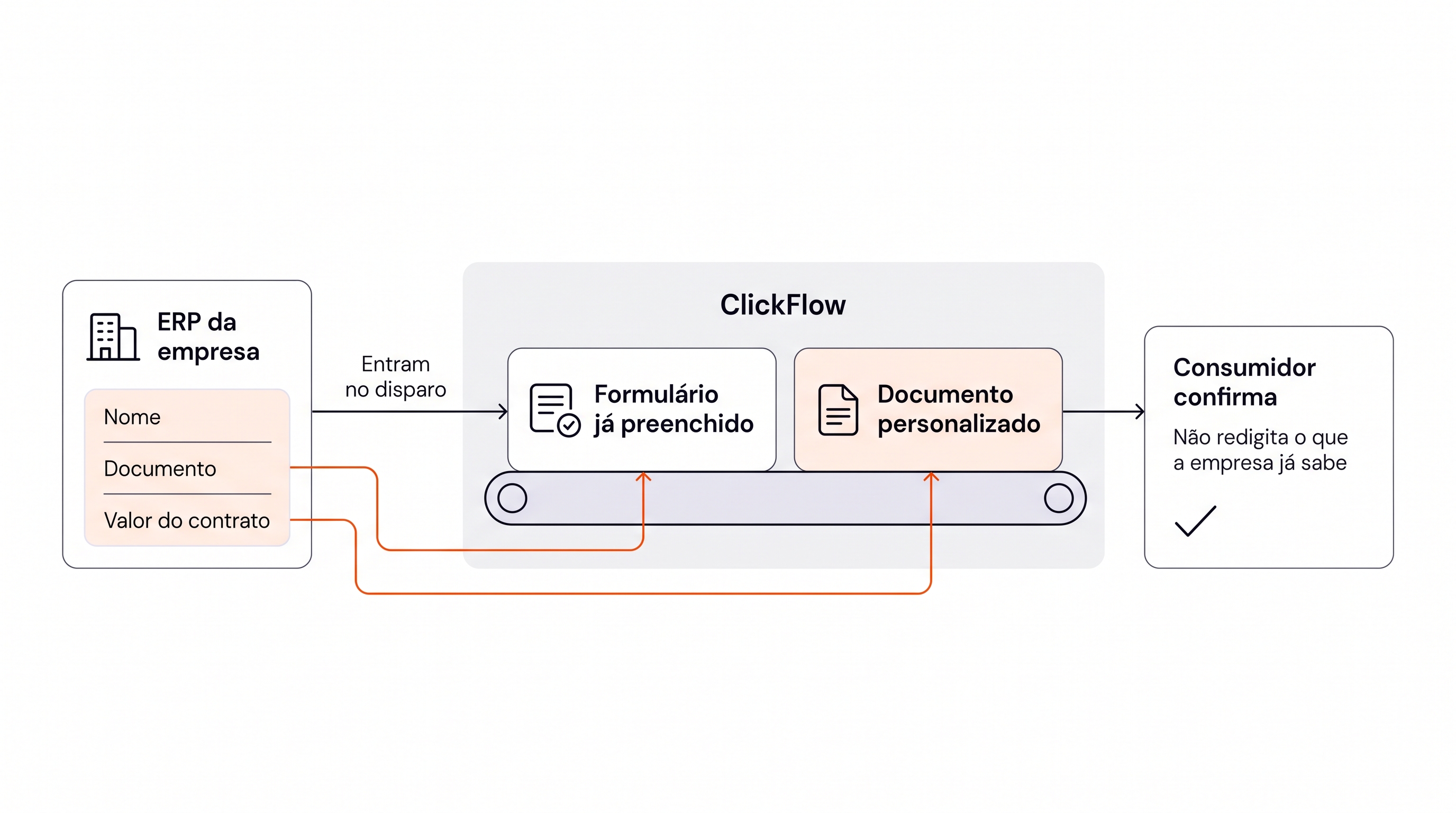 Dados do ERP entram no disparo do ClickFlow e são reutilizados no formulário e no documento