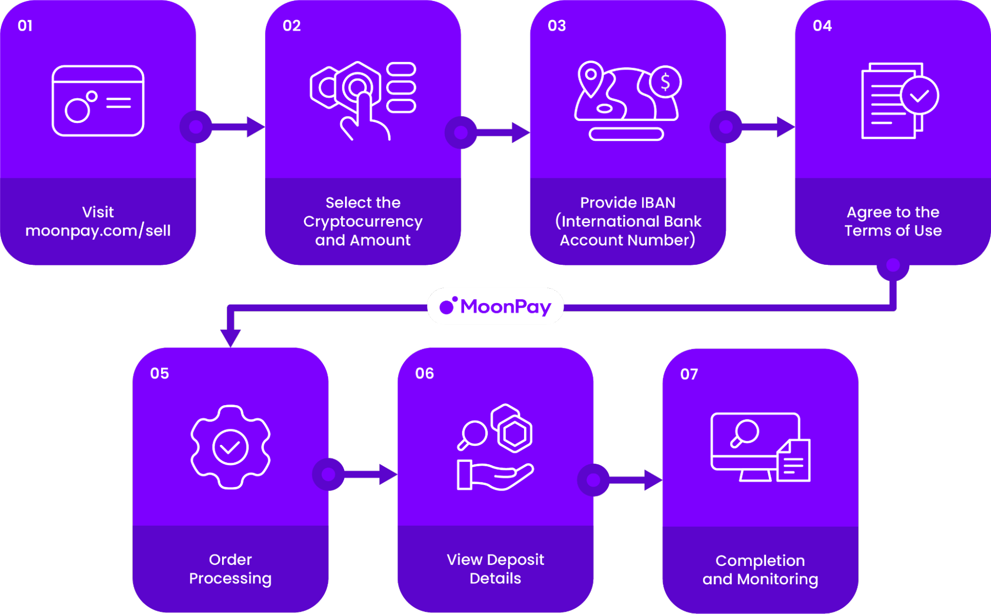 The steps on how to sell cryptocurrency with MoonPay.