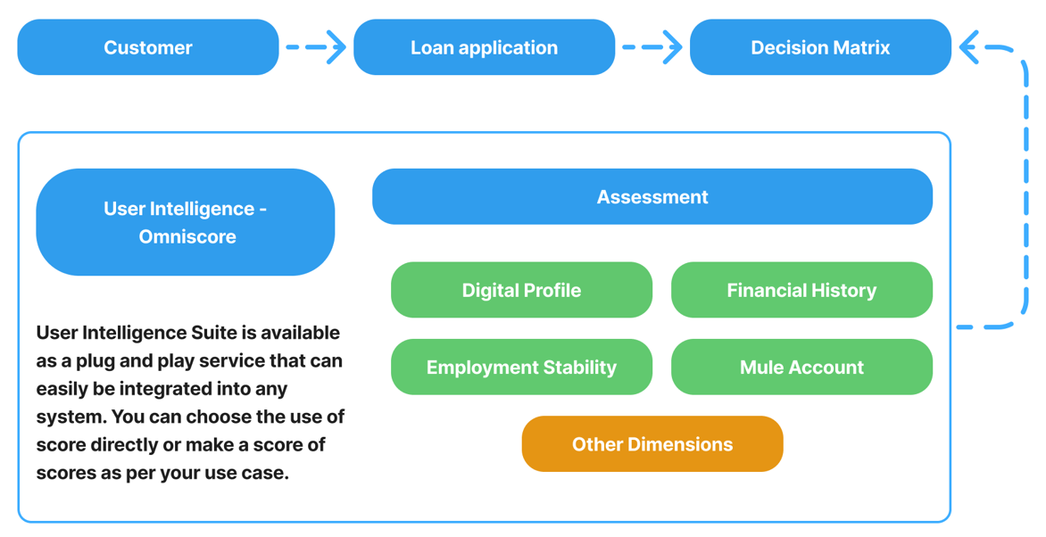 Easily plug and play Decentro's User Intelligence Suite into any customer profiling or underwriting system.        