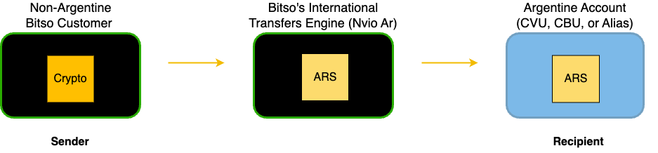 Figure 1. API-Based International Payout Service in ARS