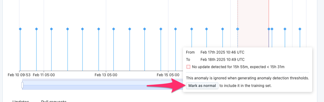 Anomalies are now excluded from the set of training data by default, so that thresholds don't widen.

If the user does not want to be alerted to similar anomalies in the future, they can "Mark as normal" to re-introduce the anomaly to the set of training data.