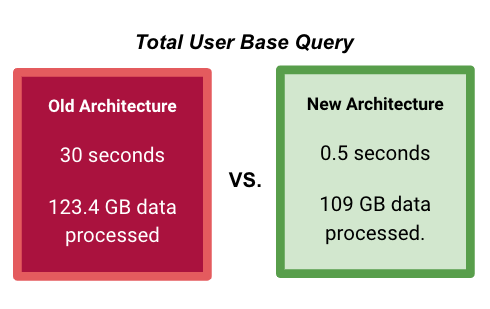 Screen Shot 2020-11-11 at 12.39.43.png Time and size improvements due to new data architecture