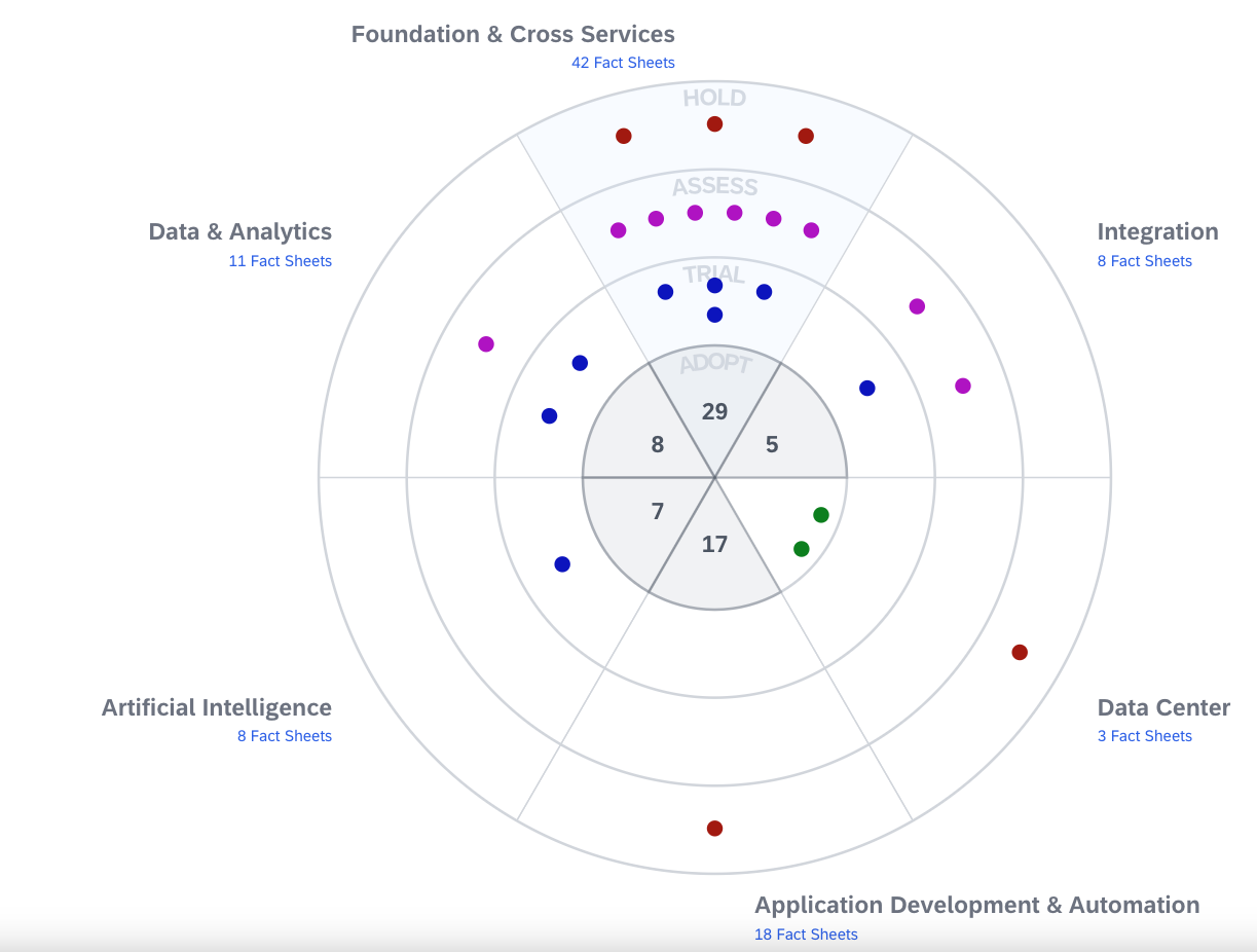 SAP BTP Radar Showing All BTP PaaS Services Grouped by Category and Rated Based on Assessment