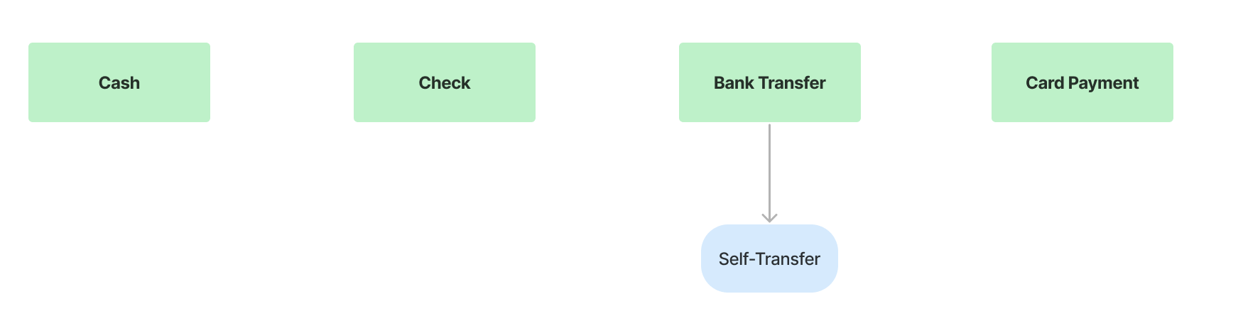 Inscribe's Transaction Method Hierarchy