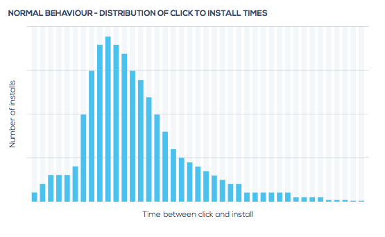 Normal Time to Install Distribution