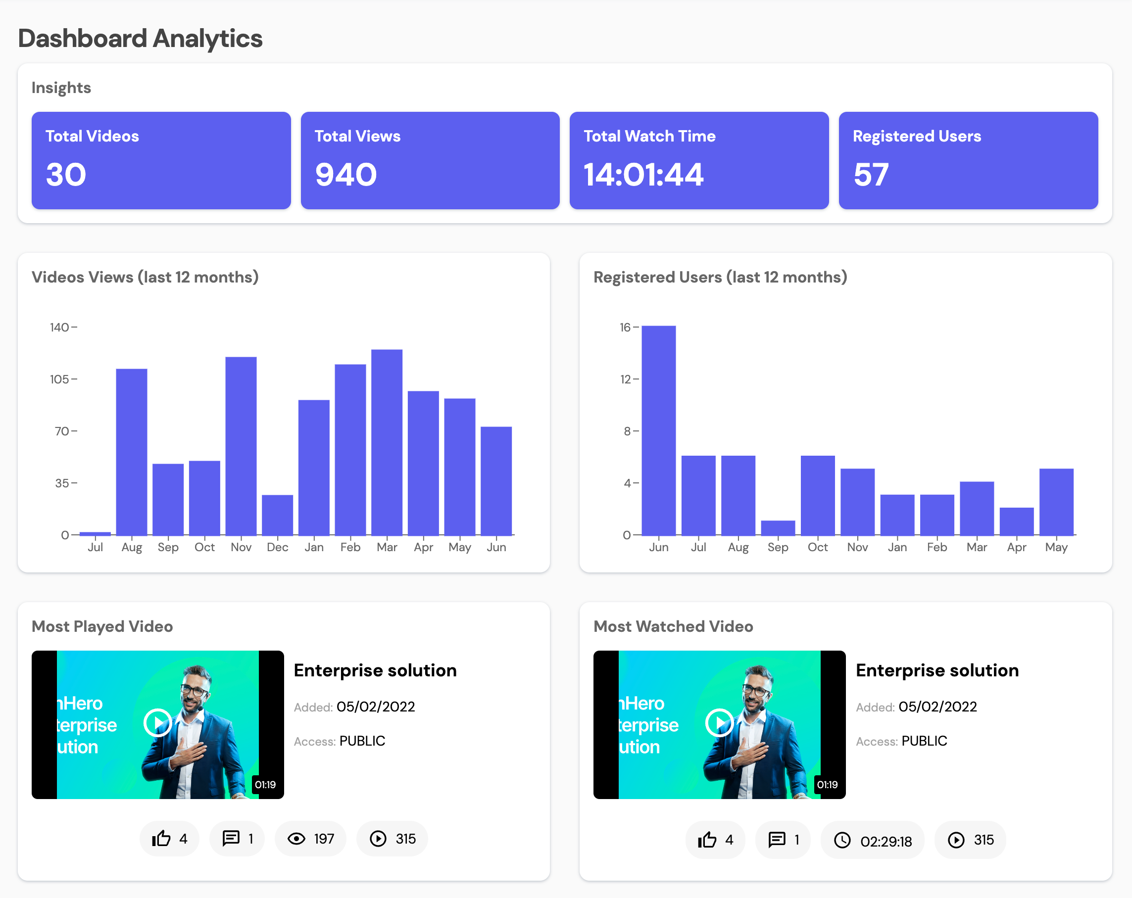 The Analytics Dashboard