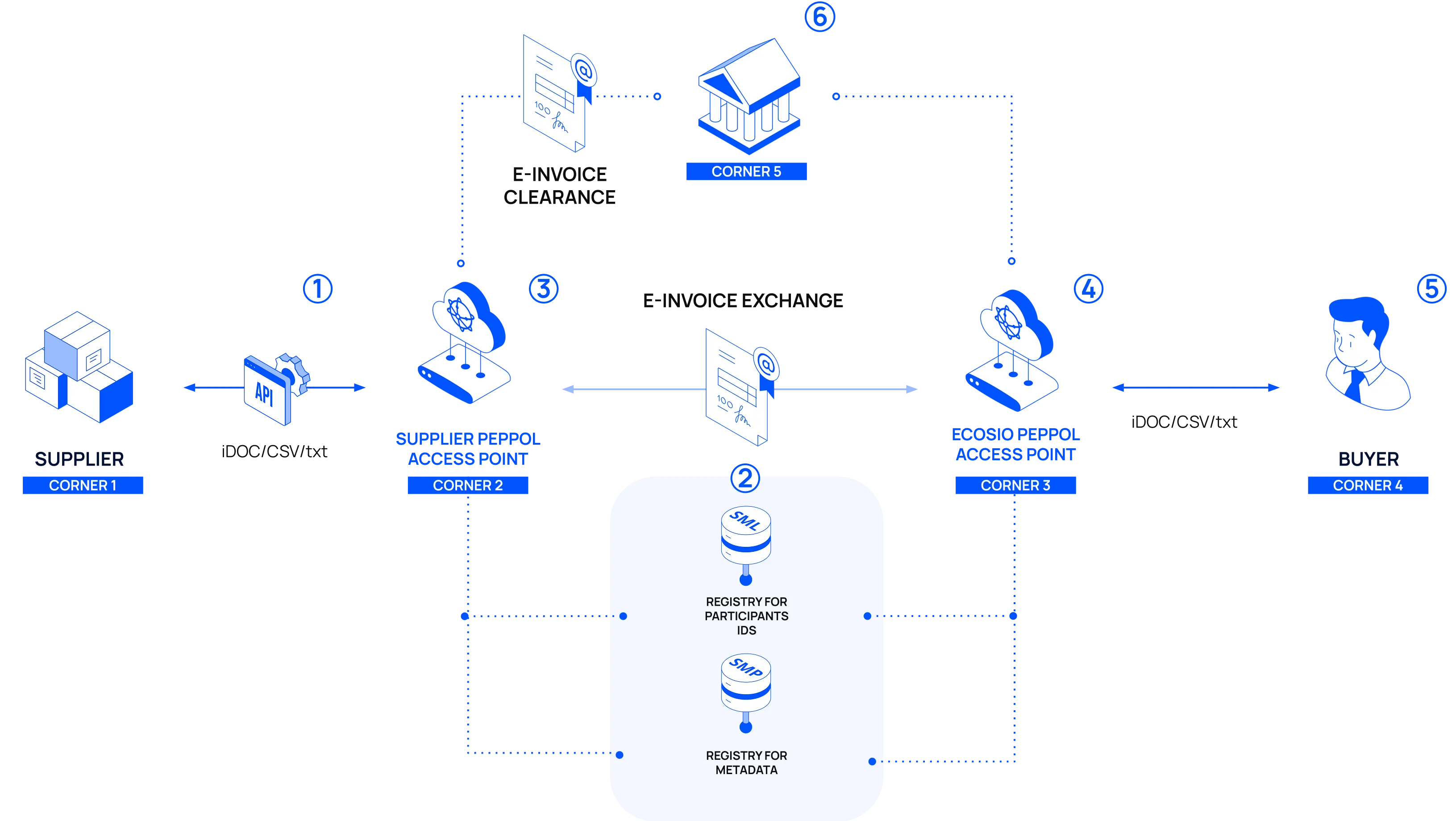 Flow of an accounts payable electronic document from a supplier to a buyer using the Peppol 4-corner model in Belgium from 2028.