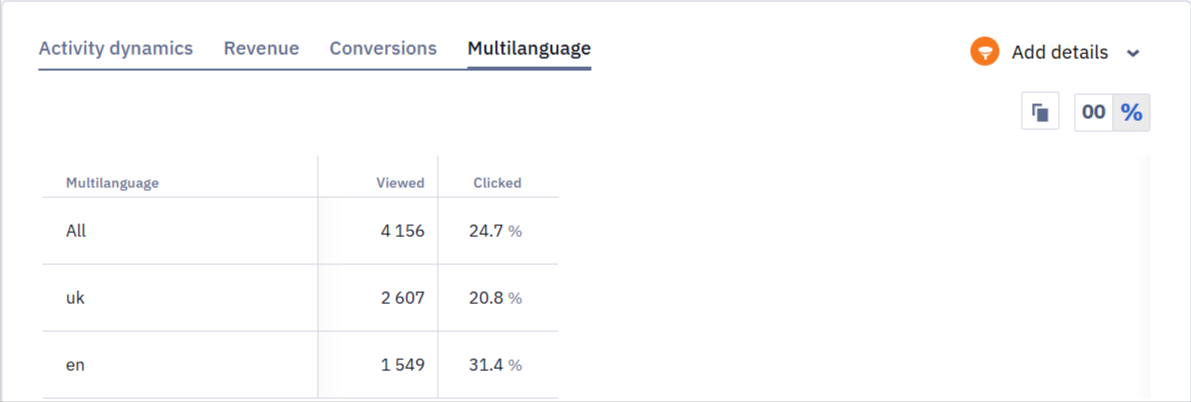 Multilingual widget statistics showing views and clicks per language version