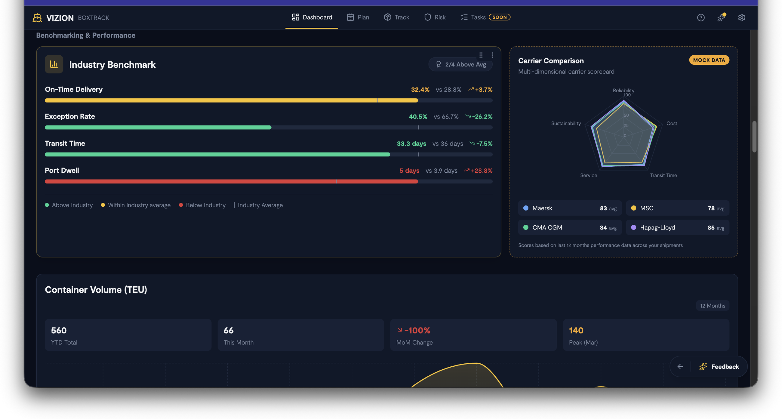 Screenshot: Industry Benchmark widget showing four metric comparisons with color-coded above/within/below indicators