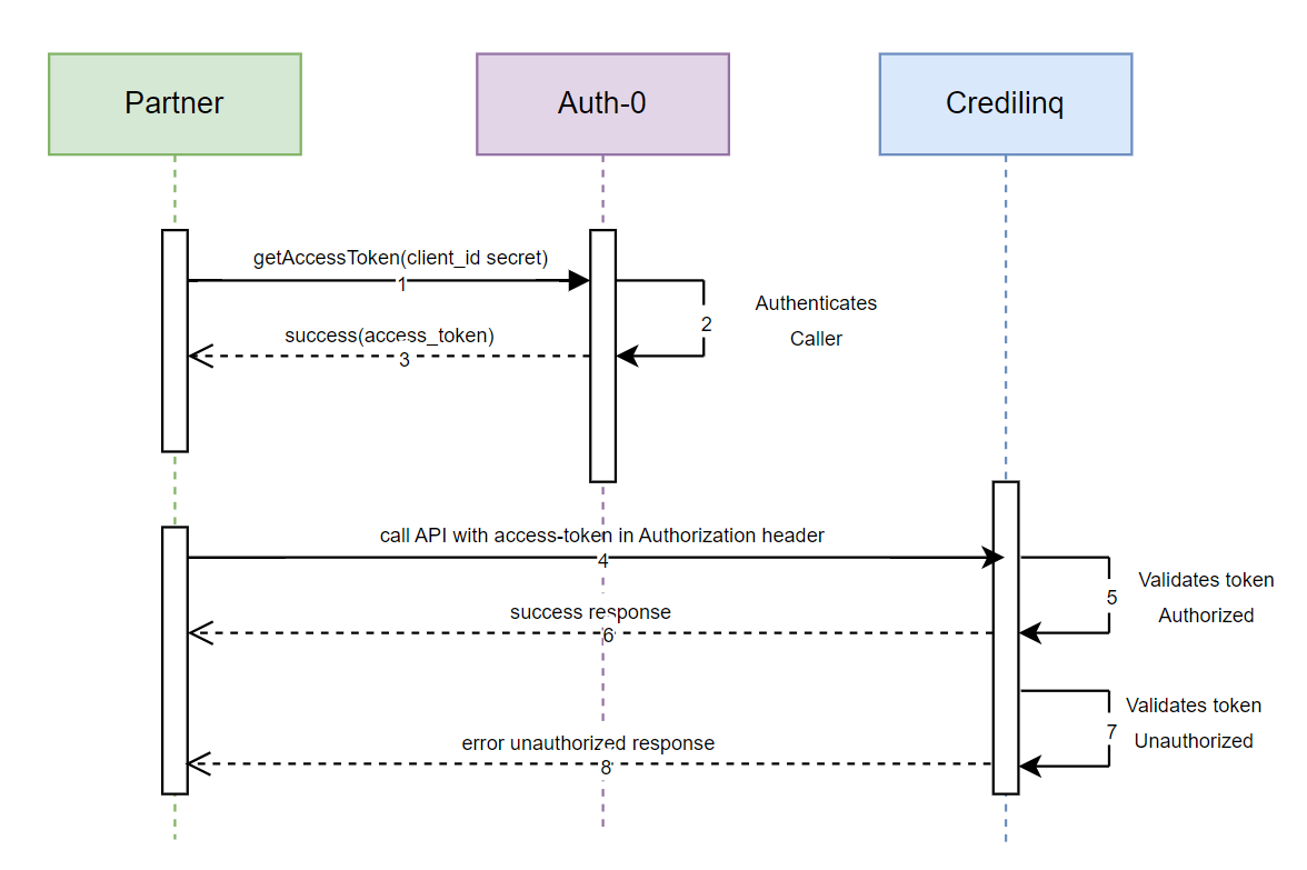 Generating Token