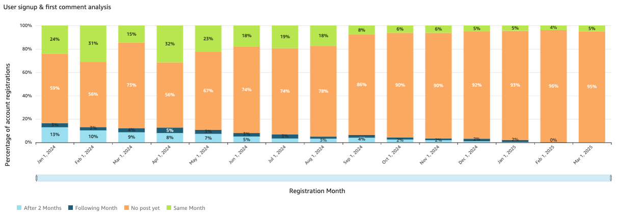 The % of users who register and post their first comment 

does this include likes and dislikes?