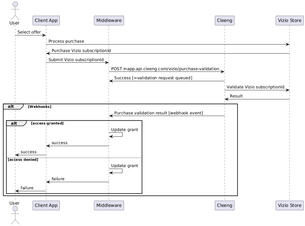 Integration Flow With Middleware