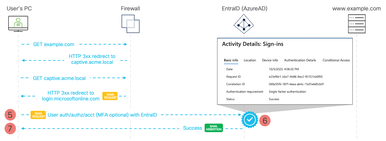 **Figure 5** - SAML Captive Portal Flow - Authenticating to EntraID