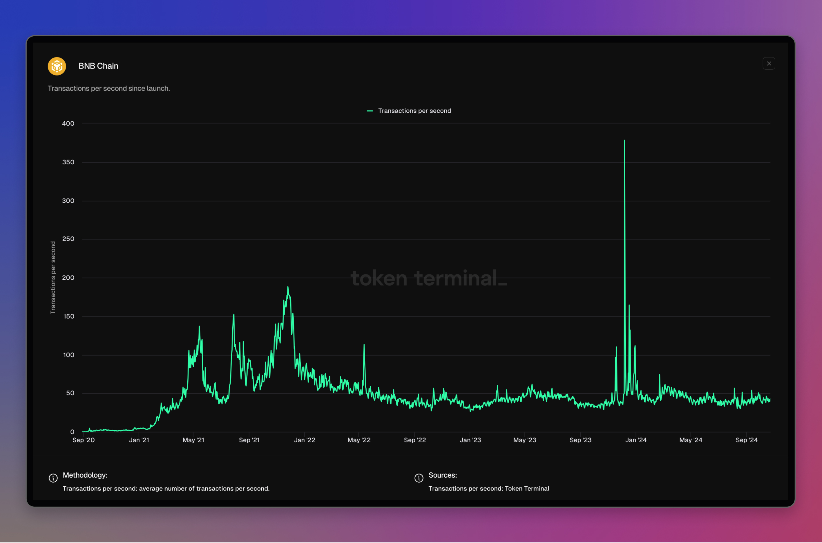 BNB Chain dashboard: <https://tokenterminal.com/terminal/projects/binance-smart-chain>