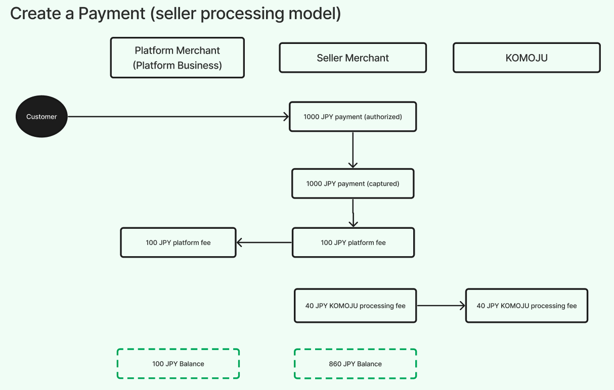 Create a Payment (seller processing model)