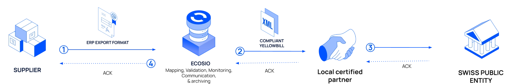 Flow of an accounts receivable electronic document from a supplier to a buyer through PostFinance to the EFV.