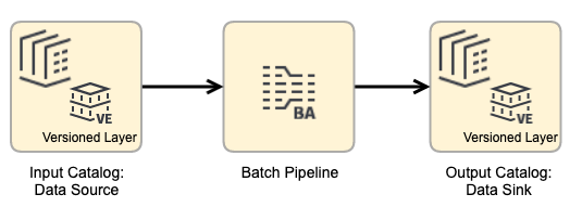 Batch processing pattern