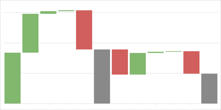 Waterfall chart with two values for the y-axis, plotted as 2 separate bars on the waterfall chart.