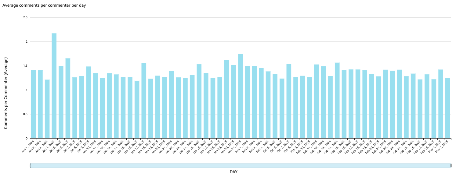 How many comments each commenter is creating on a daily basis 