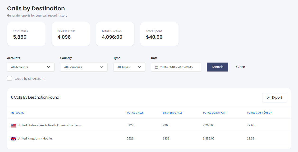 Screenshot of the Calls by Destination page
