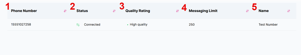 Figure 28: The components of the "phone numbers" page.