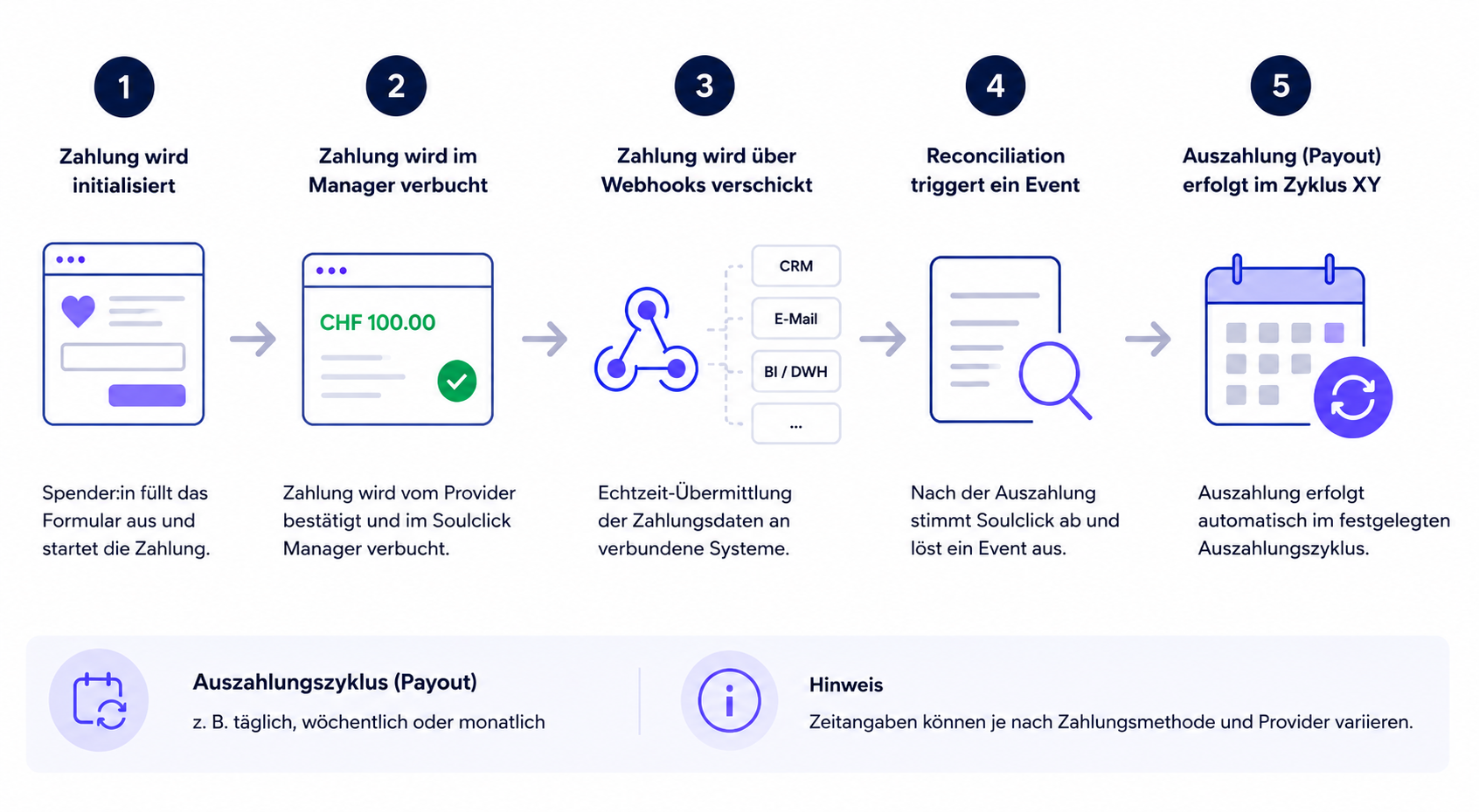 Zahlungsablauf Soulclick