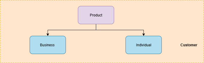 Fig 1. Customers
