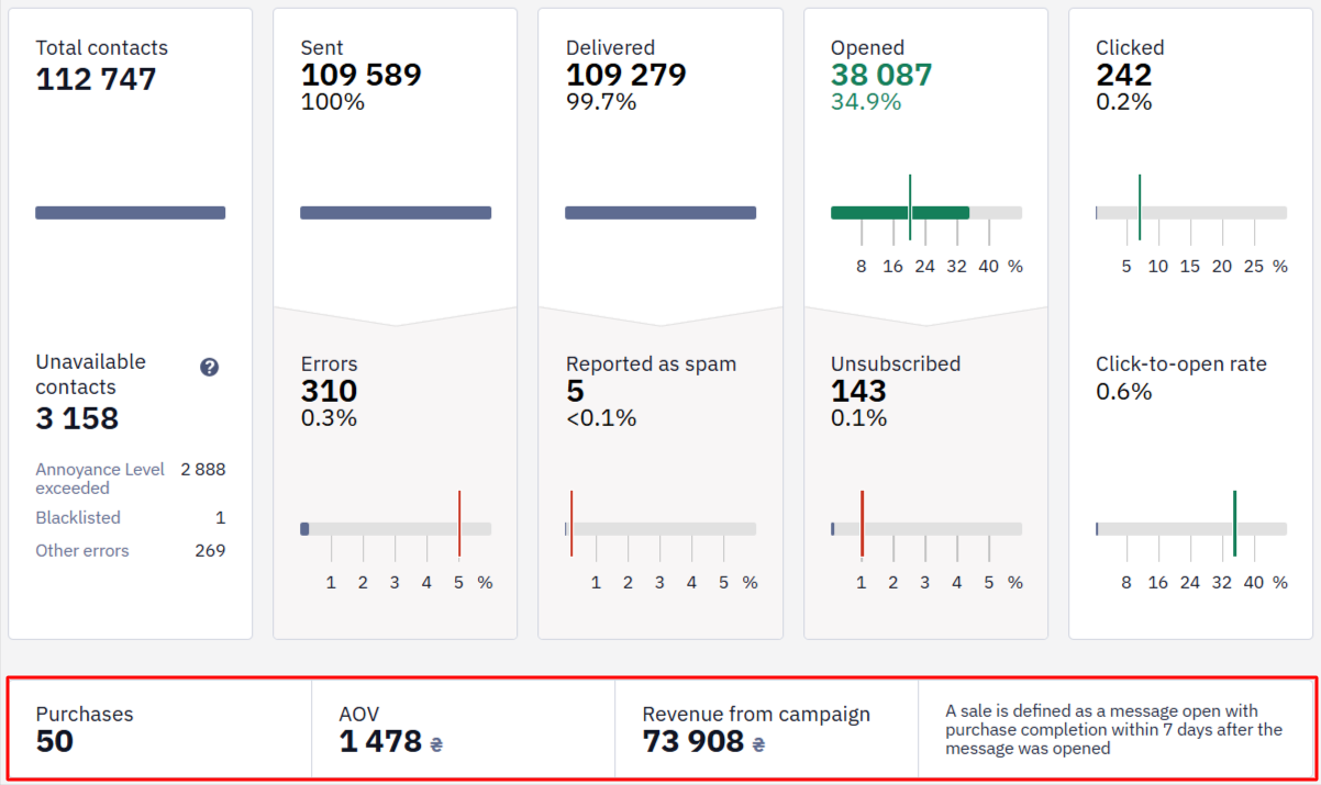 Revenue section inside the individual campaign report