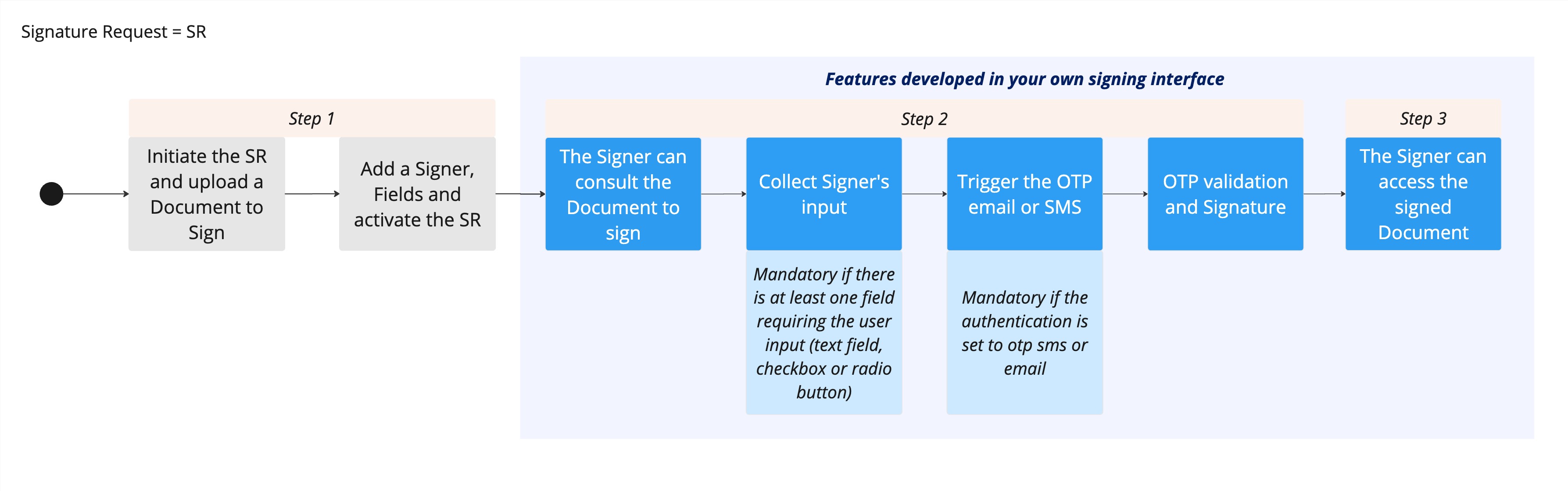 High level diagram of interaction between Yousign, the custom made signing flow and the Signer