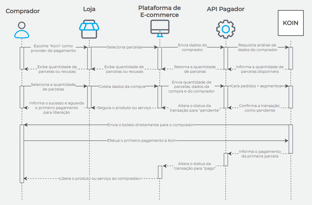 Fluxo BPNL Koin Aprovação Posterior