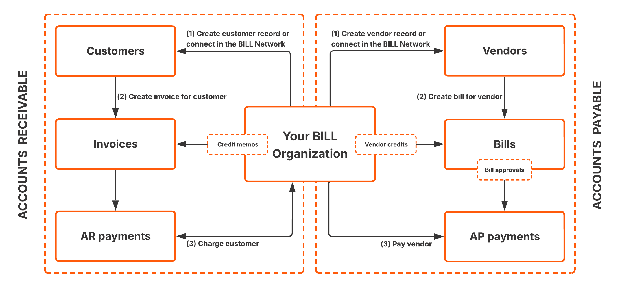 BILL AP & AR workflow