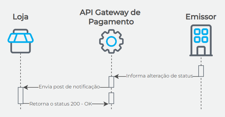 Fluxo transacional Post de Notificação