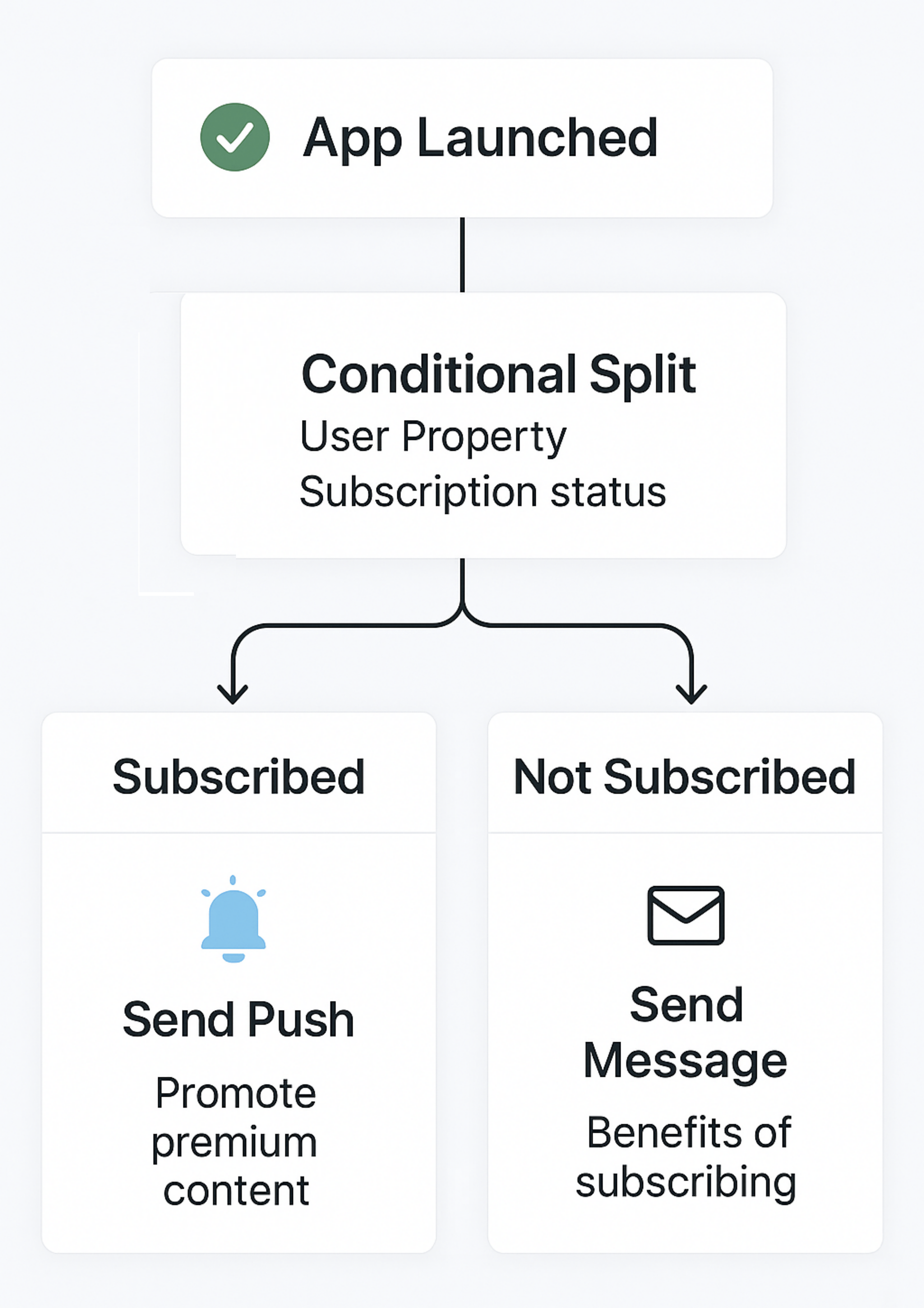 Real-time Evaluation of Subscription Status 