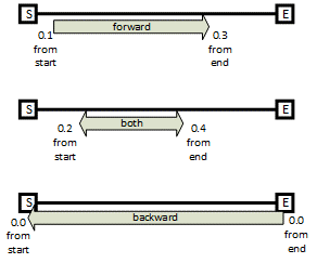 Link Oriented Parametric Range