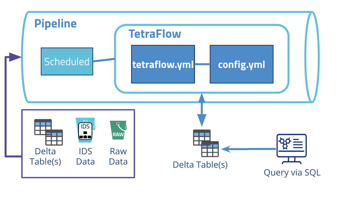 Tetraflow Pipeline diagram