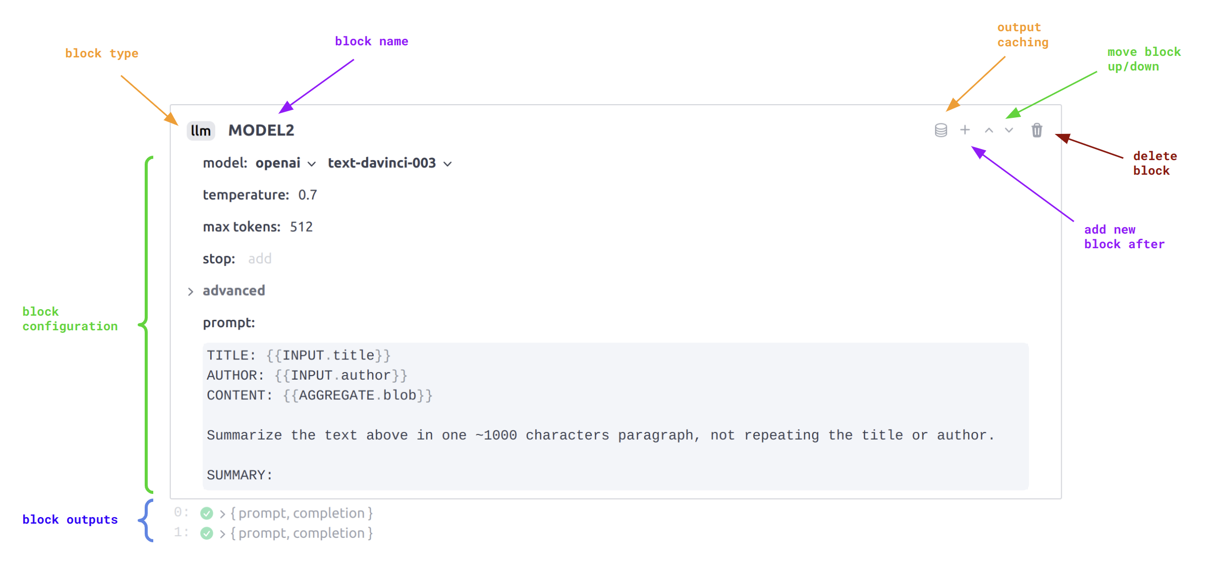 The anatomy of a Dust block showing where blocks type, name, and configuration can be edited. Also presents the common tooling available to all blocks. In this example `INPUT.title` or `AGGREGATE.blob` refer to previous blocks outputs, respectively the `title` and `blob` fields of the `INPUT` and `AGGREGATE` blocks output objects