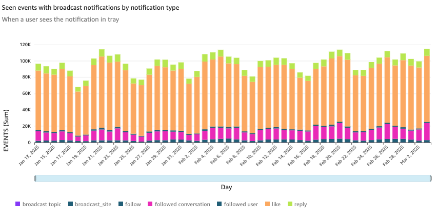 A "seen" event is counted when a user opens the tray and sees the notification

***

