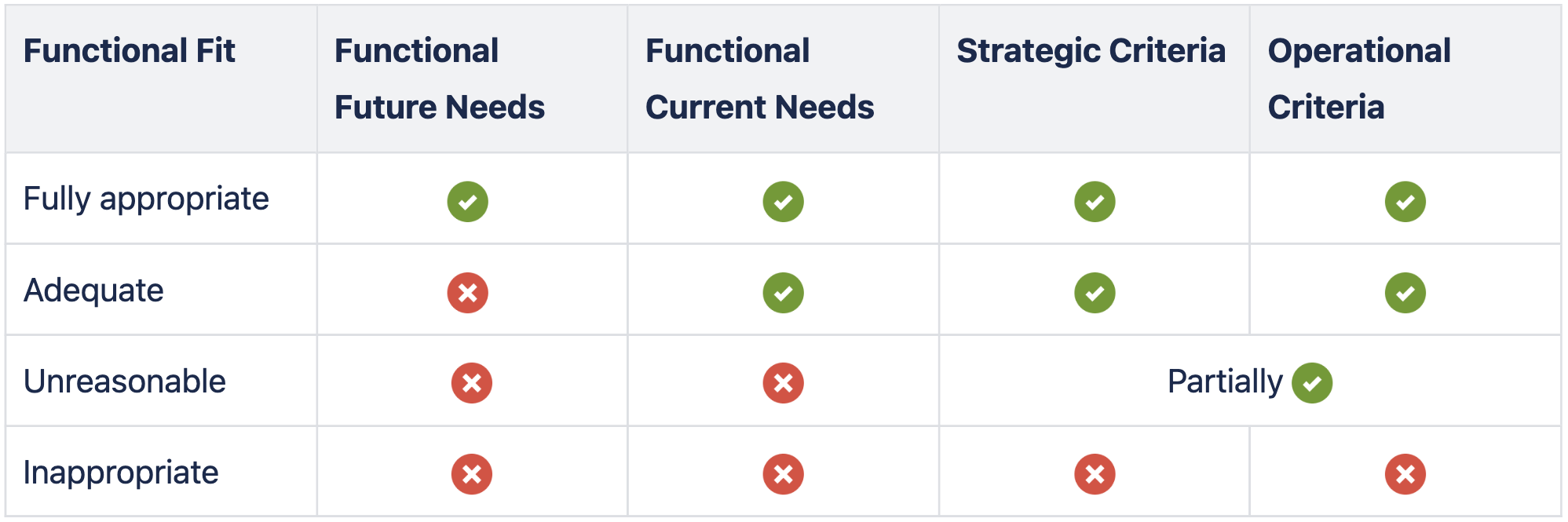 Functional Fit Assessment