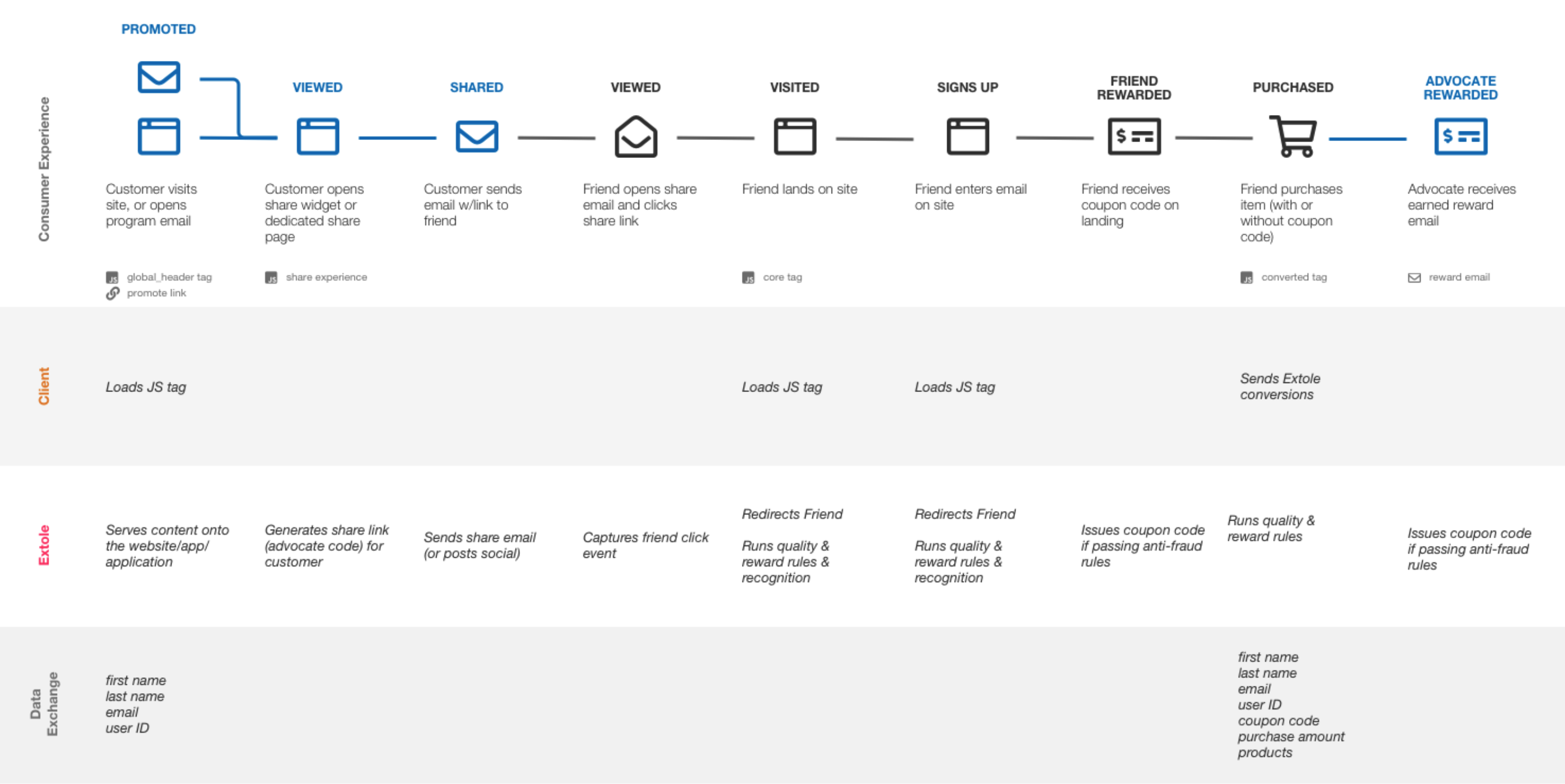 Example user flow for a standard Refer A Friend program