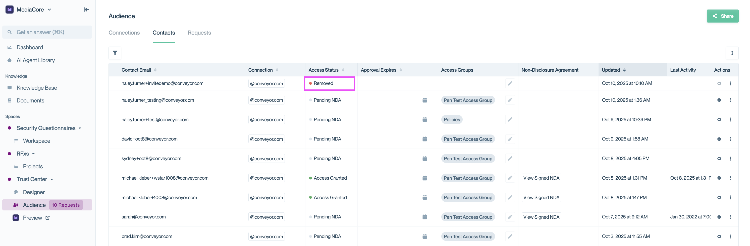 Conveyor Audience > Contacts tab showing a list of individual contacts with columns for Contact Email, Connection, Access Status, Approval Expires, Access Groups, Non-Disclosure Agreement, Updated, Last Activity, and Actions. One contact is highlighted with an Access Status of "Removed".