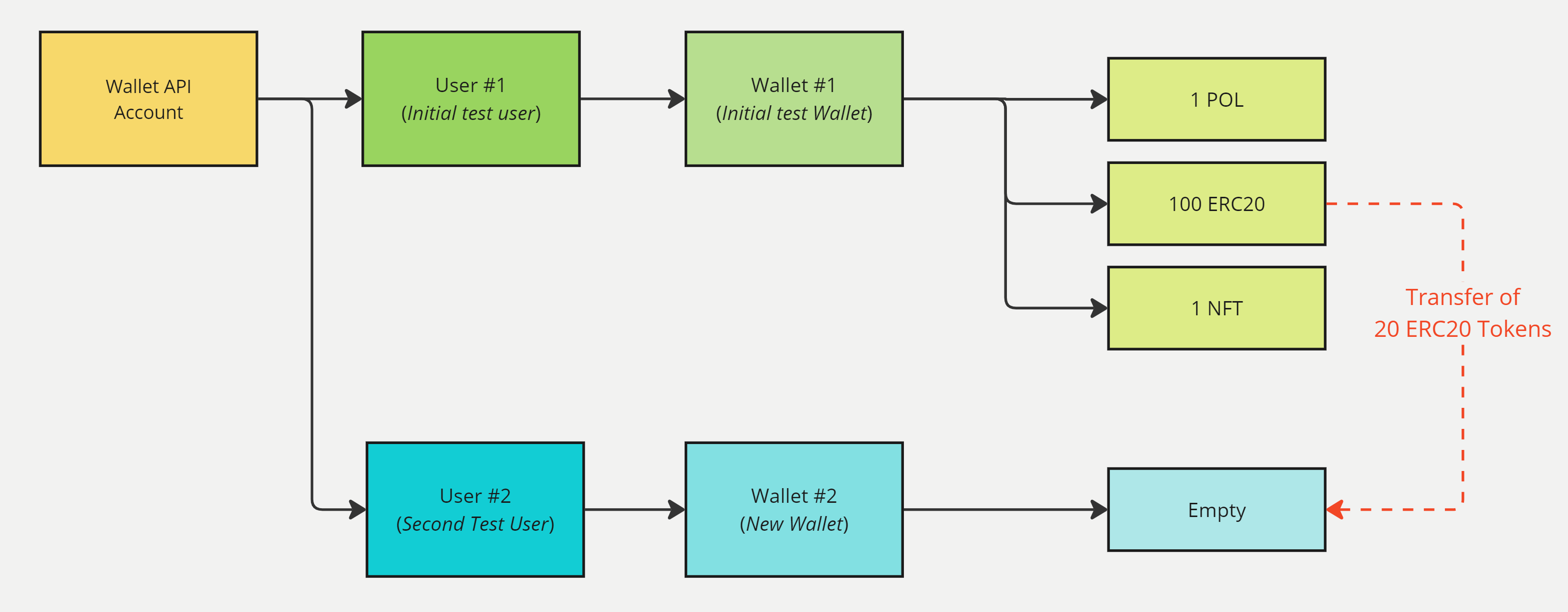 Transferring 20 ERC20 Tokens