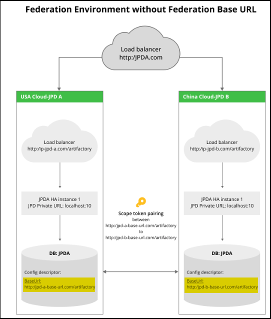 change-base-URL_diagrams_without-FedBaseURL.png