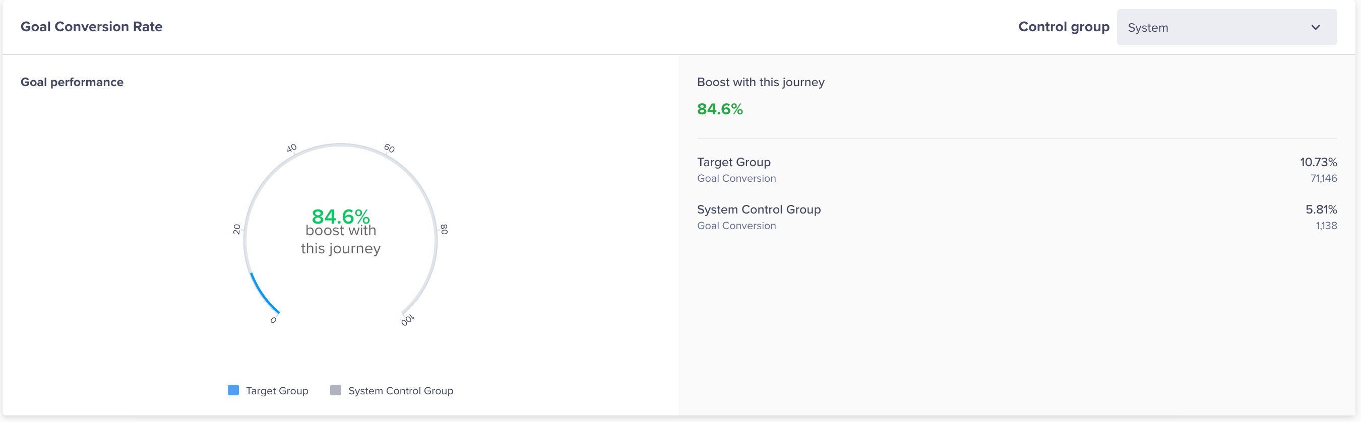 Journeys Stats for goal conversions 1880