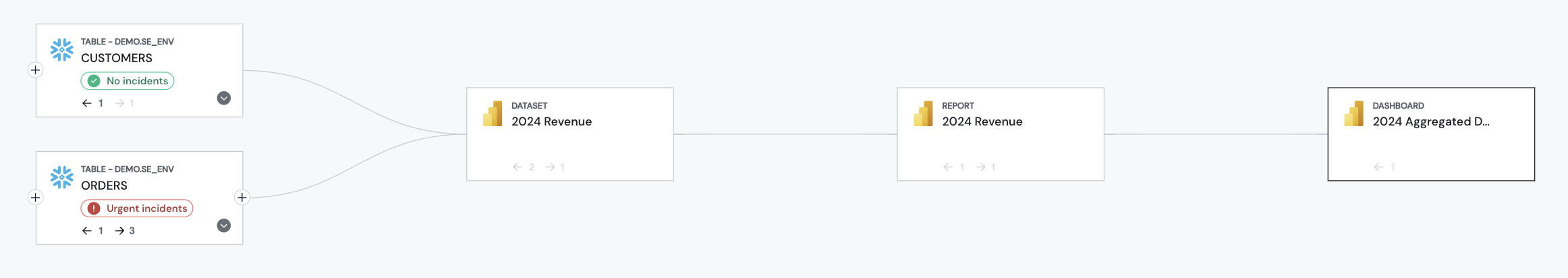 Power BI assets as part of the Sifflet lineage