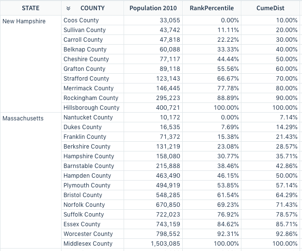 Screenshot of results showing the county with the lowest population for each state ranked with 0.00% percentile and the county with the largest population ranked with 100.00%