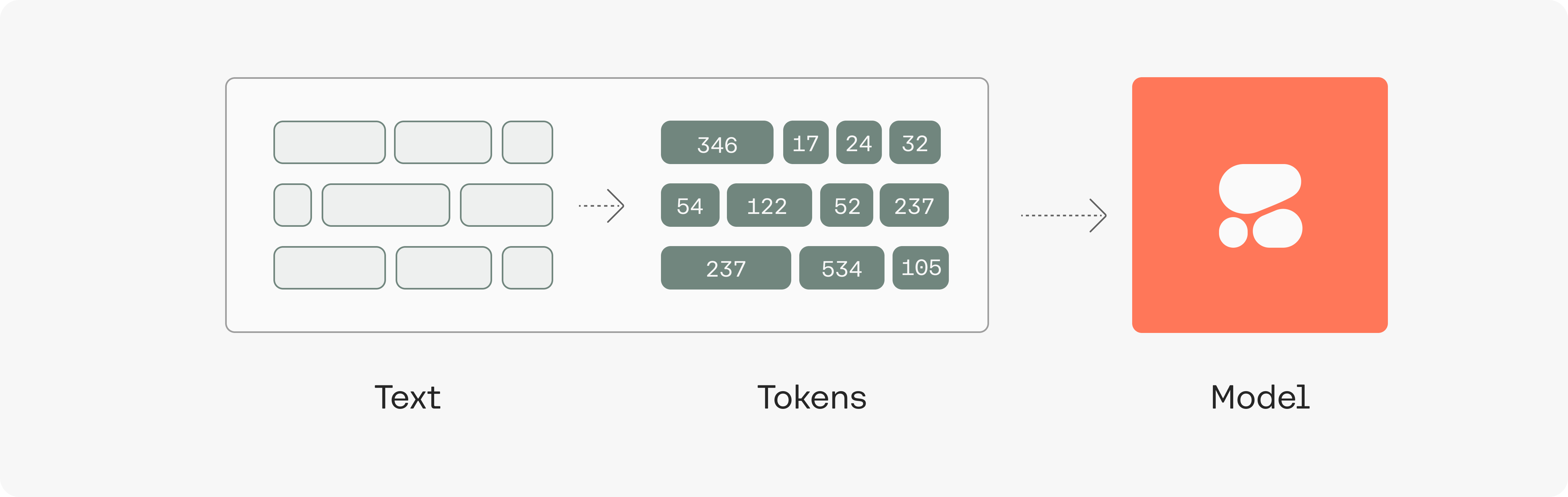 Turning text into tokens.