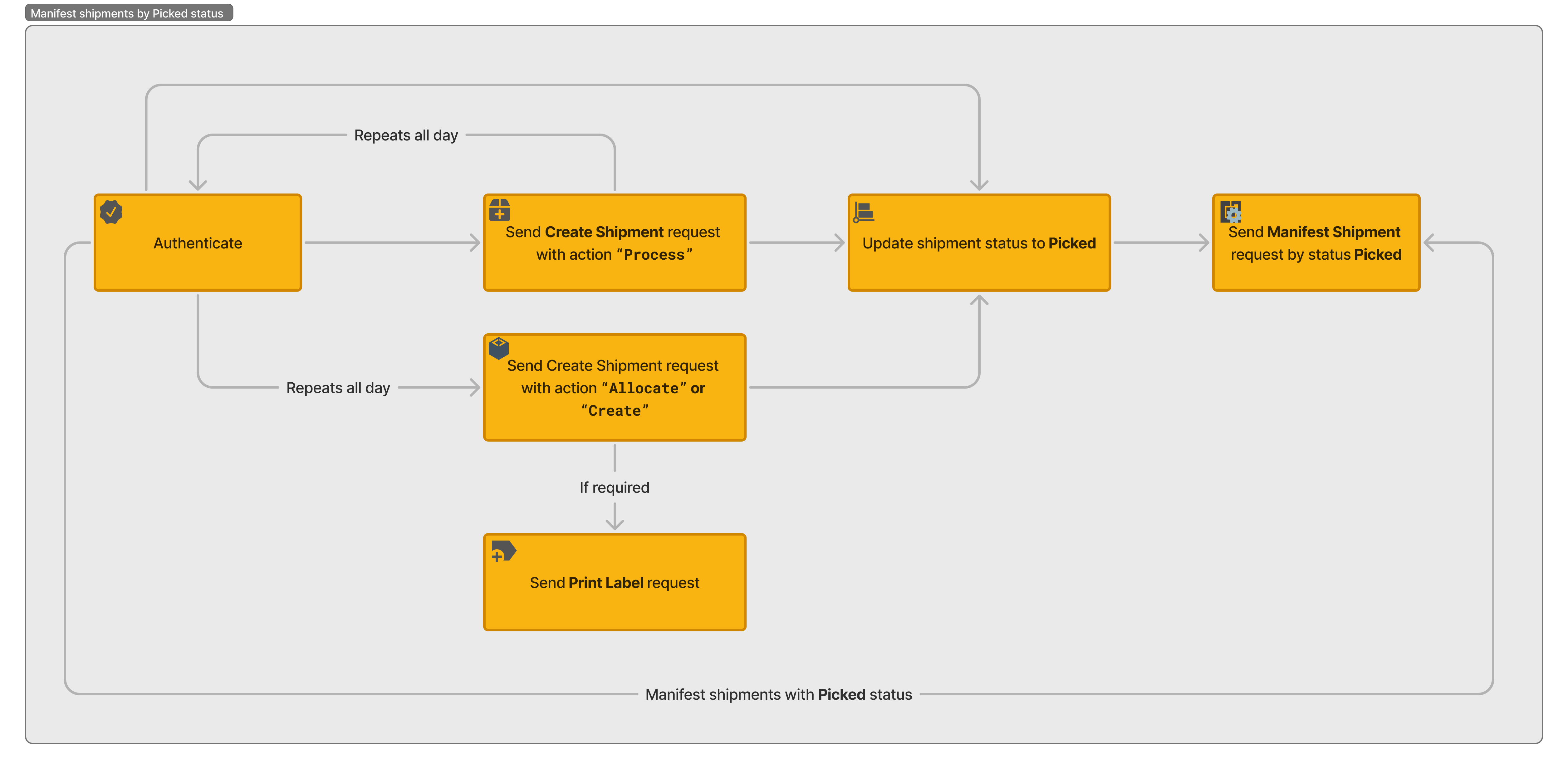 Workflow of manifesting shipments with the Picked status