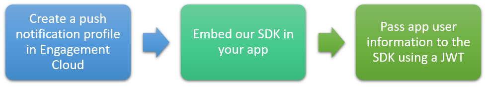Enabling Dotdigital to push to your app