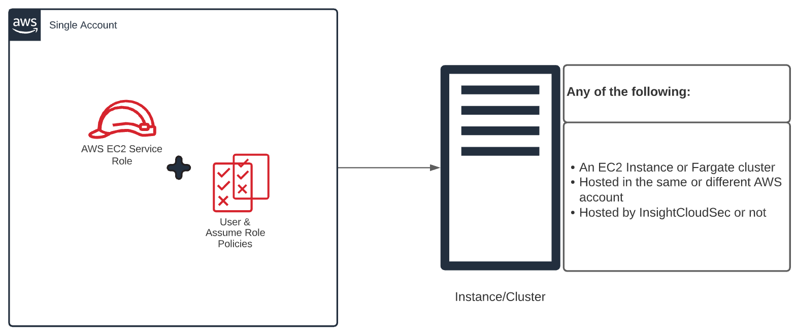 iar-endstate.png Instance Assume Role - End State
