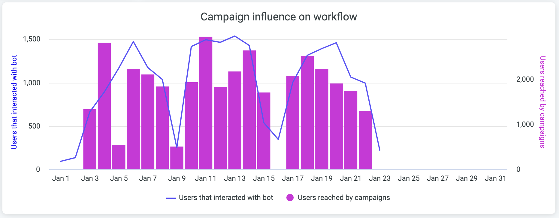 Campaign influence on workfow